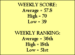 WEEKLY SCORE:
Average = 57.8
High = 70
Low = 39

WEEKLY RANKING:
Average = 36th
High = 18th
Low = 51st