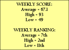 WEEKLY SCORE:
Average = 67.1
High = 93
Low = 49

WEEKLY RANKING:
Average = 7th
High = 2nd
Low = 11th