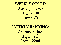 WEEKLY SCORE:
Average = 54.5
High = 100
Low = 26

WEEKLY RANKING:
Average = 16th
High = 9th
Low = 22nd