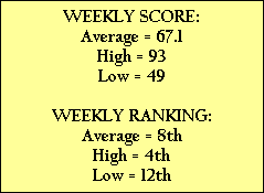 WEEKLY SCORE:
Average = 67.1
High = 93
Low = 49

WEEKLY RANKING:
Average = 8th
High = 4th
Low = 12th