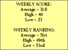 WEEKLY SCORE:
Average = 31.8
High = 40
Low = 23

WEEKLY RANKING:
Average = 51st
High = 49th
Low = 53rd