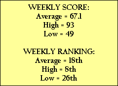 WEEKLY SCORE:
Average = 67.1
High = 93
Low = 49

WEEKLY RANKING:
Average = 18th
High = 8th
Low = 26th