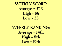WEEKLY SCORE:
Average = 52.9
High = 86
Low = 33

WEEKLY RANKING:
Average = 14th
High = 8th
Low = 19th