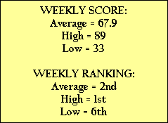 WEEKLY SCORE:
Average = 67.9
High = 89
Low = 33

WEEKLY RANKING:
Average = 2nd
High = 1st
Low = 6th