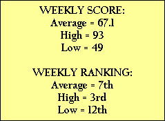 WEEKLY SCORE:
Average = 67.1
High = 93
Low = 49

WEEKLY RANKING:
Average = 7th
High = 3rd
Low = 12th