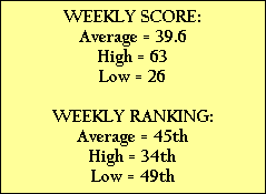 WEEKLY SCORE:
Average = 39.6
High = 63
Low = 26

WEEKLY RANKING:
Average = 45th
High = 34th
Low = 49th