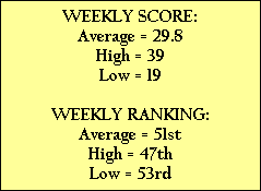WEEKLY SCORE:
Average = 29.8
High = 39
Low = 19

WEEKLY RANKING:
Average = 51st
High = 47th
Low = 53rd