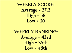 WEEKLY SCORE:
Average = 37.2
High = 58
Low = 26

WEEKLY RANKING:
Average = 43rd
High = 38th
Low = 46th