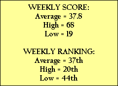 WEEKLY SCORE:
Average = 37.8
High = 68
Low = 19

WEEKLY RANKING:
Average = 37th
High = 20th
Low = 44th