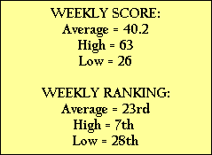 WEEKLY SCORE:
Average = 40.2
High = 63
Low = 26

WEEKLY RANKING:
Average = 23rd
High = 7th 
Low = 28th
