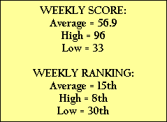 WEEKLY SCORE:
Average = 56.9
High = 96
Low = 33

WEEKLY RANKING:
Average = 15th
High = 8th
Low = 30th