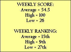 WEEKLY SCORE:
Average = 54.5
High = 100
Low = 26

WEEKLY RANKING:
Average = 15th
High = 9th
Low = 27th
