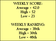 WEEKLY SCORE:
Average = 42.0
High = 52
Low = 23

WEEKLY RANKING:
Average = 38th
High = 30th
Low = 46th