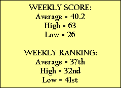 WEEKLY SCORE:
Average = 40.2
High = 63
Low = 26

WEEKLY RANKING:
Average = 37th
High = 32nd
Low = 41st