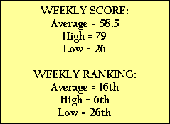 WEEKLY SCORE:
Average = 58.5
High = 79
Low = 26

WEEKLY RANKING:
Average = 16th
High = 6th
Low = 26th