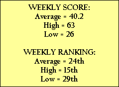 WEEKLY SCORE:
Average = 40.2
High = 63
Low = 26

WEEKLY RANKING:
Average = 24th
High = 15th
Low = 29th