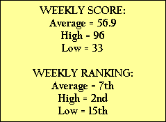 WEEKLY SCORE:
Average = 56.9
High = 96
Low = 33

WEEKLY RANKING:
Average = 7th
High = 2nd
Low = 15th