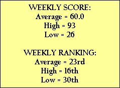 WEEKLY SCORE:
Average = 60.0
High = 93
Low = 26

WEEKLY RANKING:
Average = 23rd
High = 16th
Low = 30th