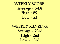 WEEKLY SCORE:
Average = 54.6
High = 89 
Low = 23

WEEKLY RANKING:
Average = 23rd
High = 2nd
Low = 43rd