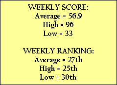 WEEKLY SCORE:
Average = 56.9
High = 96
Low = 33

WEEKLY RANKING:
Average = 27th
High = 25th
Low = 30th