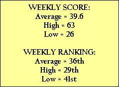 WEEKLY SCORE:
Average = 39.6
High = 63
Low = 26

WEEKLY RANKING:
Average = 36th
High = 29th
Low = 41st