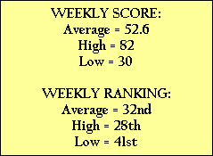 WEEKLY SCORE:
Average = 52.6
High = 82
Low = 30

WEEKLY RANKING:
Average = 32nd
High = 28th
Low = 41st