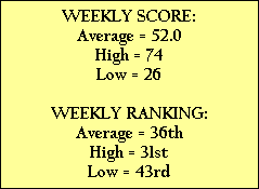 WEEKLY SCORE:
Average = 52.0
High = 74
Low = 26

WEEKLY RANKING:
Average = 36th
High = 31st
Low = 43rd