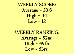 WEEKLY SCORE:
Average = 33.8
High = 44
Low = 12

WEEKLY RANKING:
Average = 52nd
High = 49th
Low = 53rd