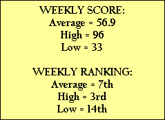 WEEKLY SCORE:
Average = 56.9
High = 96
Low = 33

WEEKLY RANKING:
Average = 7th
High = 3rd
Low = 14th