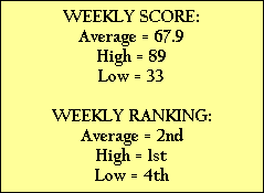 WEEKLY SCORE:
Average = 67.9
High = 89
Low = 33

WEEKLY RANKING:
Average = 2nd
High = 1st
Low = 4th