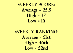 WEEKLY SCORE:
Average = 25.5
High = 37
Low = 16

WEEKLY RANKING:
Average = 51st
High = 46th
Low = 52nd