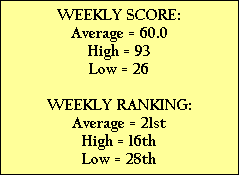 WEEKLY SCORE:
Average = 60.0
High = 93
Low = 26

WEEKLY RANKING:
Average = 21st
High = 16th
Low = 28th