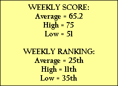 WEEKLY SCORE:
Average = 65.2
High = 75
Low = 51

WEEKLY RANKING:
Average = 25th
High = 11th
Low = 35th