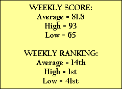 WEEKLY SCORE:
Average = 81.8
High = 93
Low = 65

WEEKLY RANKING:
Average = 14th
High = 1st
Low = 41st