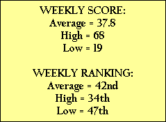 WEEKLY SCORE:
Average = 37.8
High = 68
Low = 19

WEEKLY RANKING:
Average = 42nd
High = 34th
Low = 47th