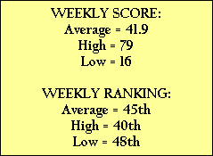 WEEKLY SCORE:
Average = 41.9
High = 79
Low = 16

WEEKLY RANKING:
Average = 45th
High = 40th
Low = 48th