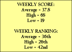 WEEKLY SCORE:
Average = 37.8
High = 68
Low = 19

WEEKLY RANKING:
Average = 36th
High = 26th
Low = 42nd