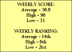 WEEKLY SCORE:
Average = 56.9
High = 96
Low = 33

WEEKLY RANKING:
Average = 14th
High = 6th
Low = 21st