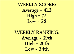 WEEKLY SCORE:
Average = 41.3
High = 72
Low = 26

WEEKLY RANKING:
Average = 29th
High = 20th
Low = 34th