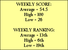 WEEKLY SCORE:
Average = 54.5
High = 100
Low = 26

WEEKLY RANKING:
Average = 13th
High = 6th
Low = 19th