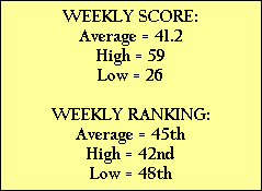 WEEKLY SCORE:
Average = 41.2
High = 59
Low = 26

WEEKLY RANKING:
Average = 45th
High = 42nd
Low = 48th