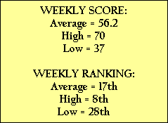 WEEKLY SCORE:
Average = 56.2
High = 70
Low = 37

WEEKLY RANKING:
Average = 17th
High = 8th
Low = 28th