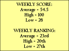 WEEKLY SCORE:
Average = 54.5
High = 100
Low = 26

WEEKLY RANKING:
Average = 23rd
High = 20th
Low = 27th