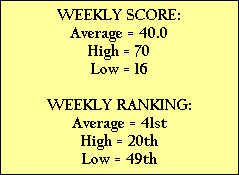 WEEKLY SCORE:
Average = 40.0
High = 70
Low = 16

WEEKLY RANKING:
Average = 41st
High = 20th
Low = 49th